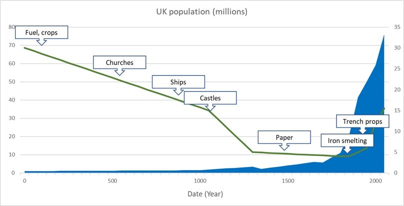 UK deforestation in the last 2,000 years