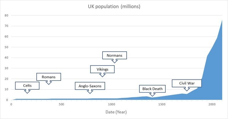 UK population in the last 2,000 years